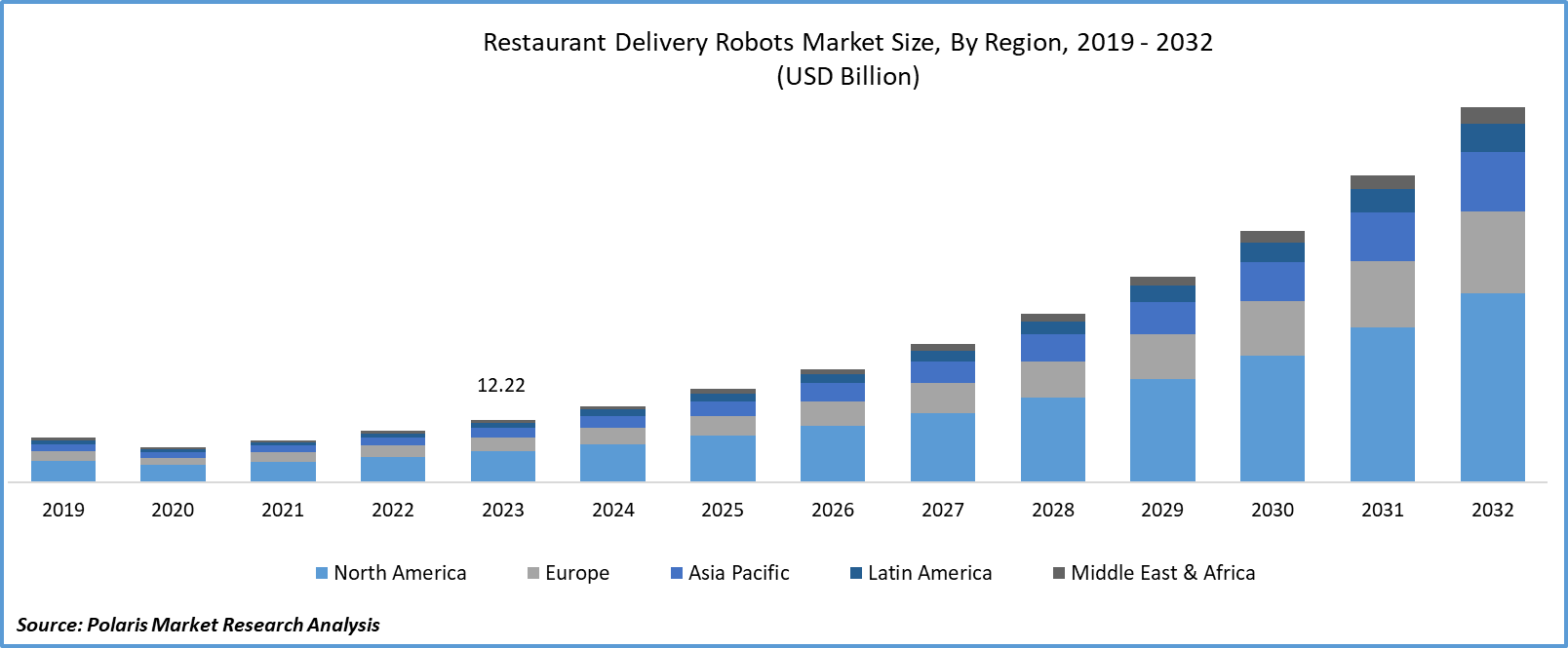 Restaurant Delivery Robot Market Size